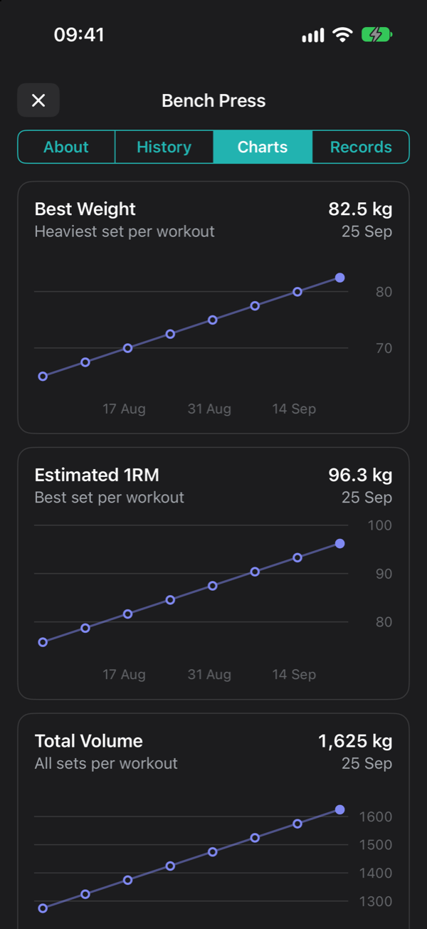 Charts for Bench Press: best weight, estimated one-rep max and volume over time