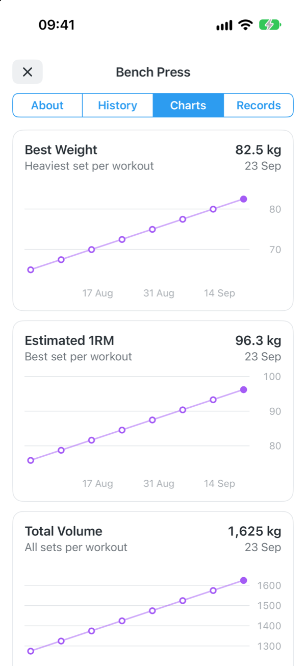 Charts for Bench Press: best weight, estimated one-rep max and volume over time